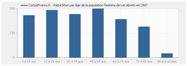Répartition par âge de la population féminine de Les Abrets en 2007